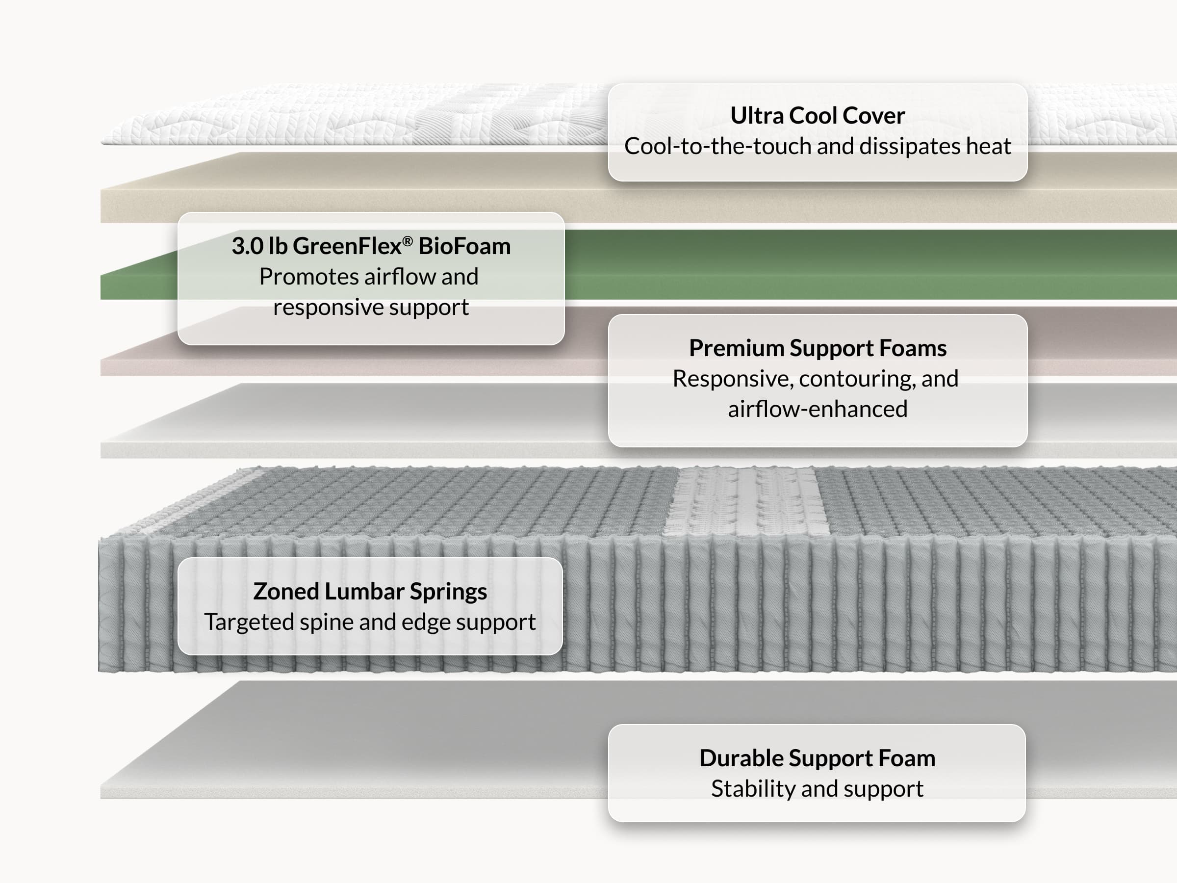Hybrid Mattress - Advanced Cooling & Lumbar Support